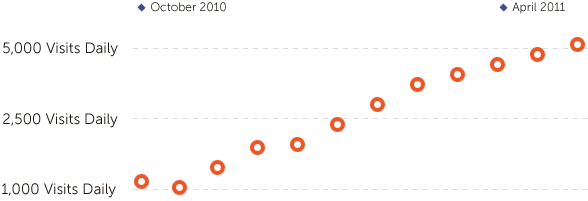 Increased Visitors